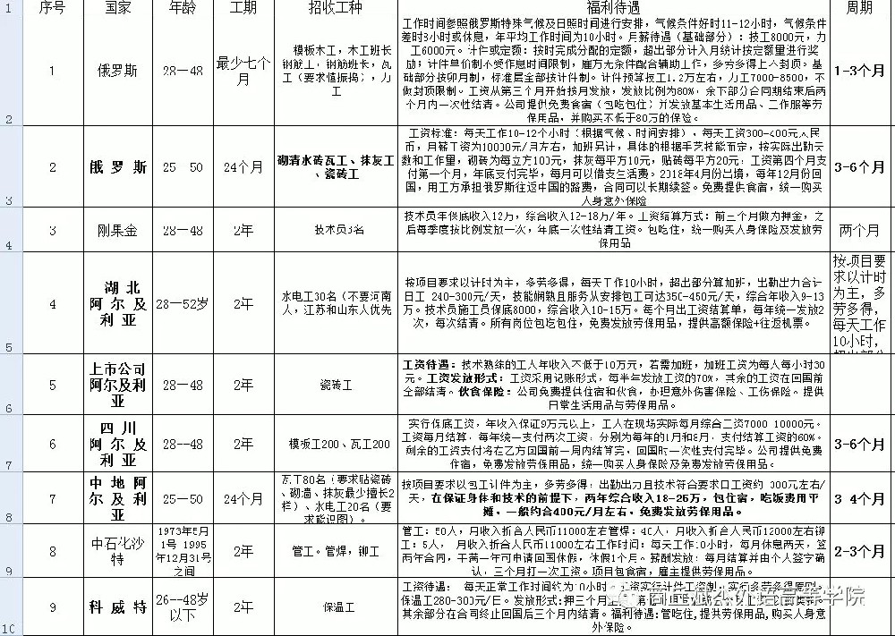 招聘出國工作崗位~